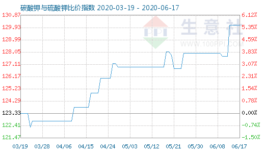 6月17日碳酸钾与硫酸钾比价指数图