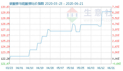 6月21日碳酸钾与硫酸钾比价指数图