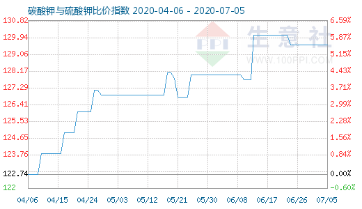 7月5日碳酸钾与硫酸钾比价指数图