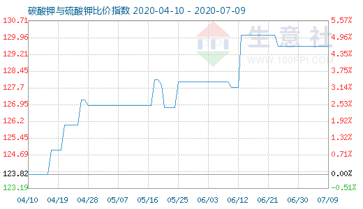 7月9日碳酸钾与硫酸钾比价指数图