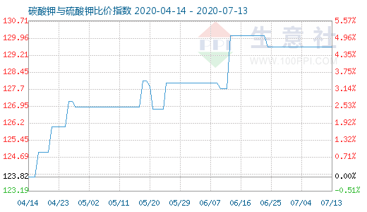 7月13日碳酸钾与硫酸钾比价指数图