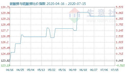 7月15日碳酸钾与硫酸钾比价指数图