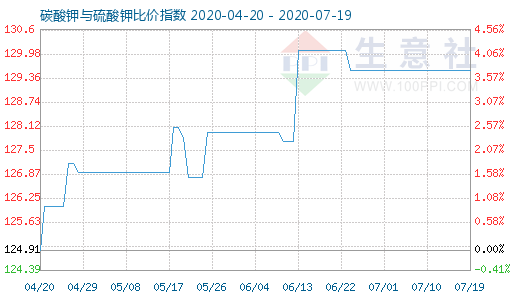 7月19日碳酸钾与硫酸钾比价指数图