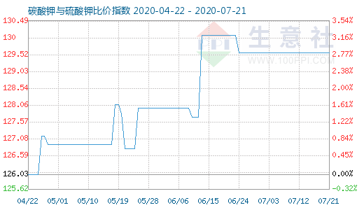 7月21日碳酸钾与硫酸钾比价指数图