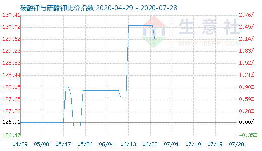 7月28日碳酸钾与硫酸钾比价指数图