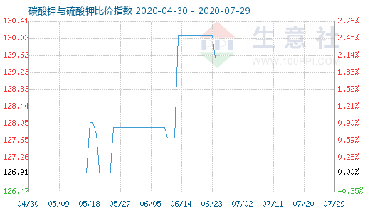 7月29日碳酸钾与硫酸钾比价指数图