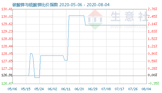 8月4日碳酸钾与硫酸钾比价指数图