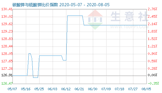 8月5日碳酸钾与硫酸钾比价指数图