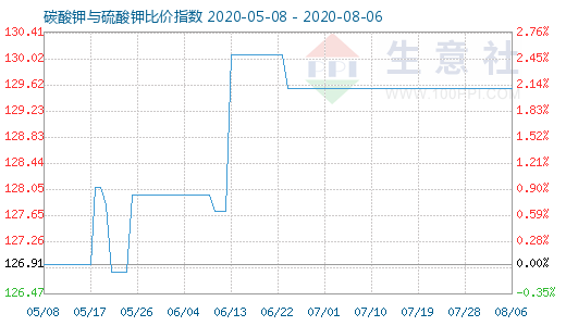 8月6日碳酸钾与硫酸钾比价指数图