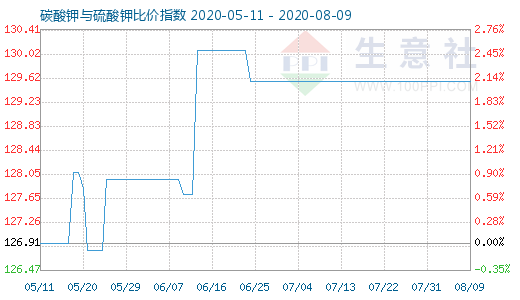 8月9日碳酸钾与硫酸钾比价指数图