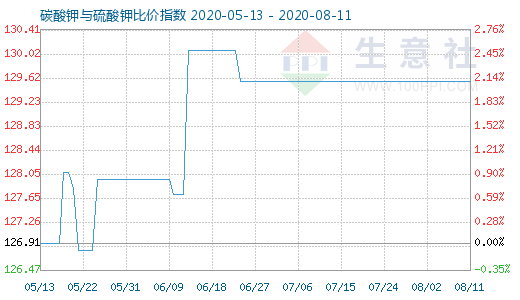 8月11日碳酸钾与硫酸钾比价指数图