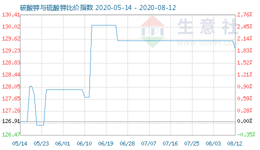 8月12日碳酸钾与硫酸钾比价指数图