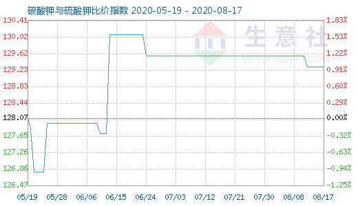 8月17日碳酸钾与硫酸钾比价指数图