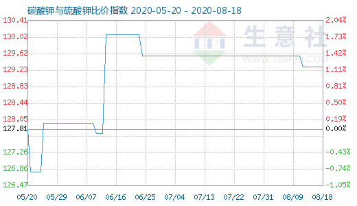 8月18日碳酸钾与硫酸钾比价指数图