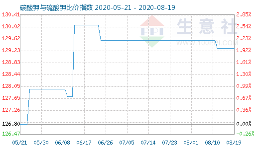 8月19日碳酸钾与硫酸钾比价指数图