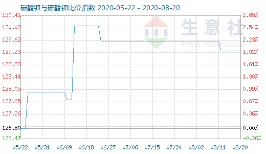 8月20日碳酸钾与硫酸钾比价指数图