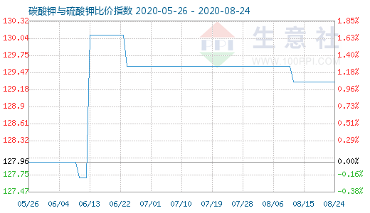 8月24日碳酸钾与硫酸钾比价指数图
