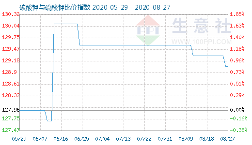 8月27日碳酸钾与硫酸钾比价指数图