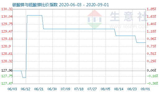 9月1日碳酸钾与硫酸钾比价指数图