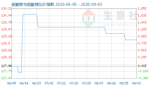 9月3日碳酸钾与硫酸钾比价指数图
