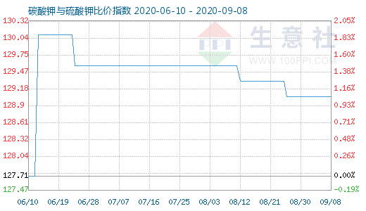 9月8日碳酸钾与硫酸钾比价指数图
