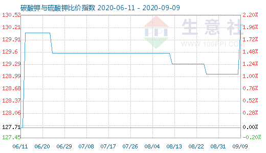 9月9日碳酸钾与硫酸钾比价指数图
