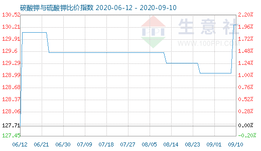 9月10日碳酸钾与硫酸钾比价指数图