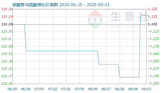 9月13日碳酸钾与硫酸钾比价指数图