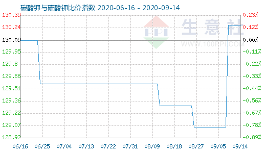 9月14日碳酸钾与硫酸钾比价指数图