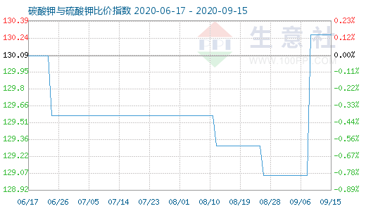 9月15日碳酸钾与硫酸钾比价指数图