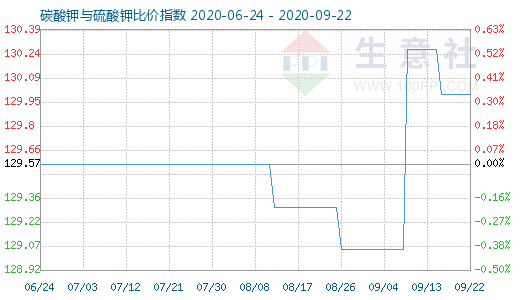9月22日碳酸钾与硫酸钾比价指数图