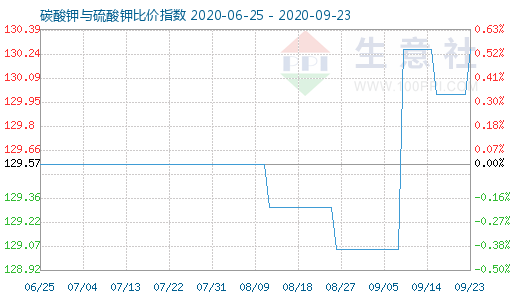 9月23日碳酸钾与硫酸钾比价指数图