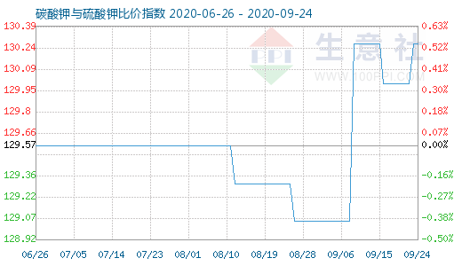 9月24日碳酸钾与硫酸钾比价指数图