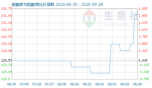 9月28日碳酸钾与硫酸钾比价指数图