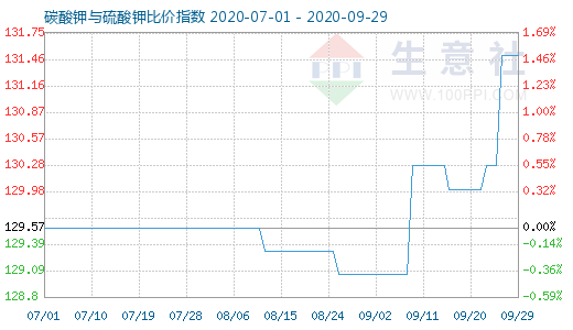 9月29日碳酸钾与硫酸钾比价指数图