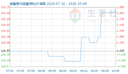 10月8日碳酸钾与硫酸钾比价指数图