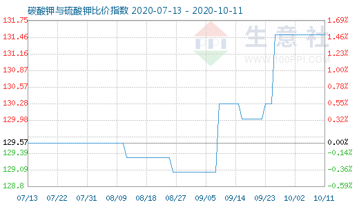 10月11日碳酸钾与硫酸钾比价指数图