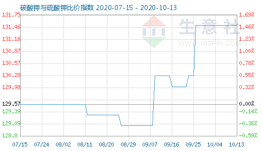 10月13日碳酸钾与硫酸钾比价指数图
