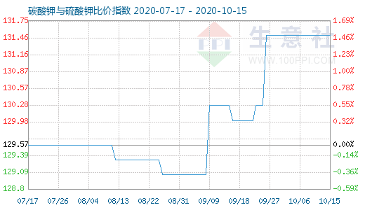10月15日碳酸钾与硫酸钾比价指数图