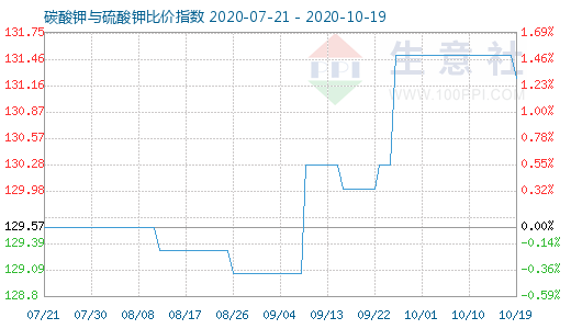 10月19日碳酸钾与硫酸钾比价指数图