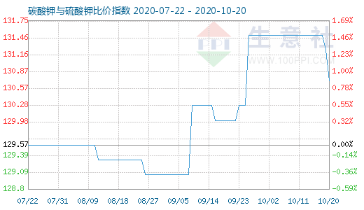 10月20日碳酸钾与硫酸钾比价指数图