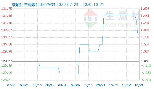 10月21日碳酸钾与硫酸钾比价指数图
