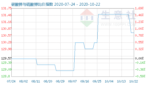 10月22日碳酸钾与硫酸钾比价指数图
