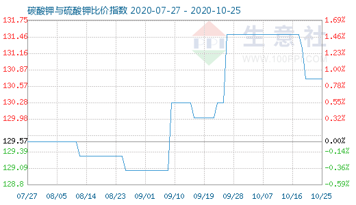 10月25日碳酸钾与硫酸钾比价指数图