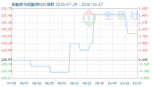 10月27日碳酸钾与硫酸钾比价指数图