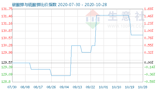 10月28日碳酸钾与硫酸钾比价指数图