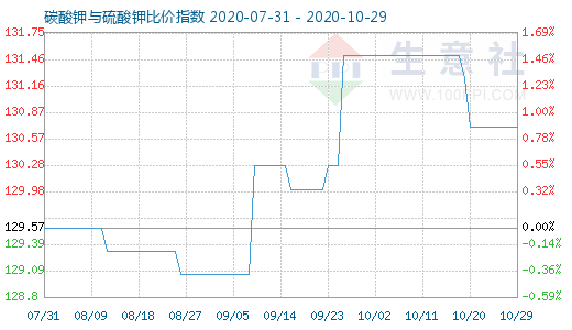10月29日碳酸钾与硫酸钾比价指数图