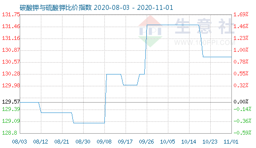 11月1日碳酸钾与硫酸钾比价指数图