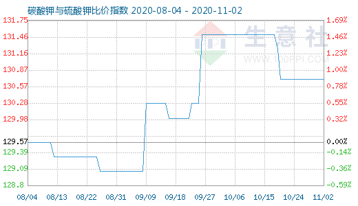11月2日碳酸钾与硫酸钾比价指数图