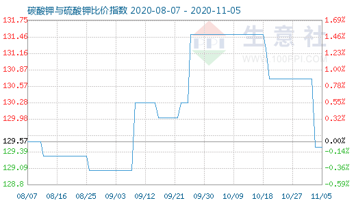 11月5日碳酸钾与硫酸钾比价指数图